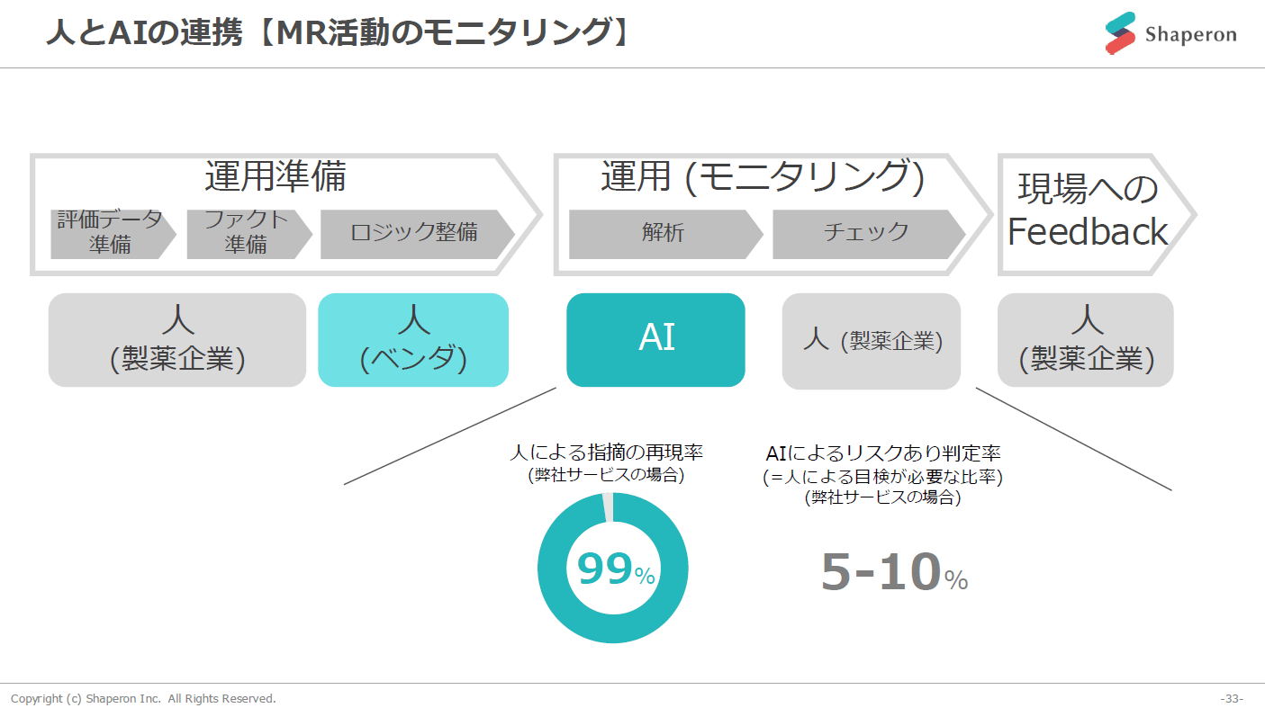 人とAIの連携【MR活動のモニタリング】