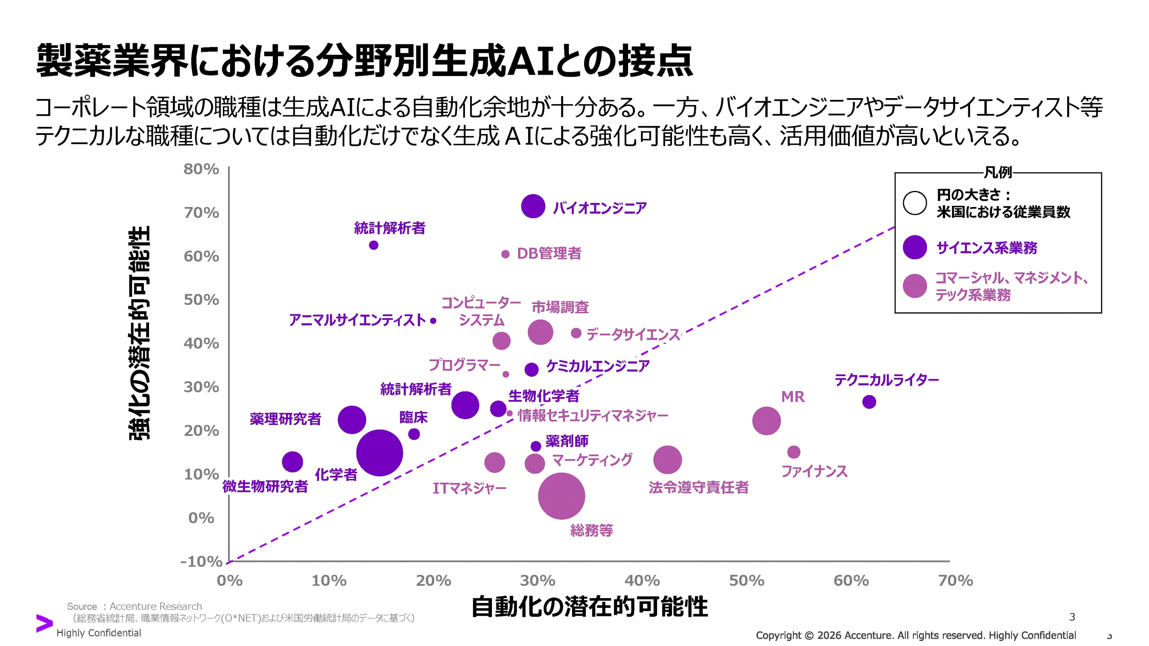 製薬業界における分野別生成AIとの接点